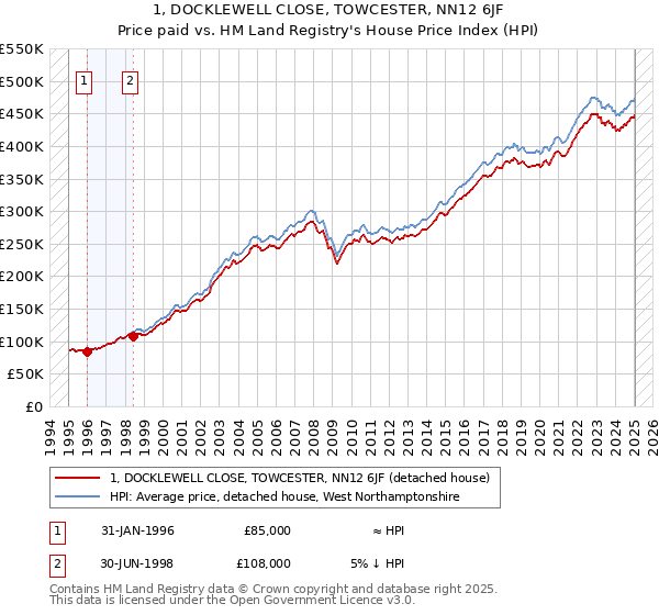 1, DOCKLEWELL CLOSE, TOWCESTER, NN12 6JF: Price paid vs HM Land Registry's House Price Index