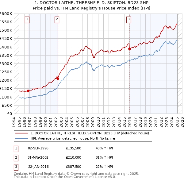1, DOCTOR LAITHE, THRESHFIELD, SKIPTON, BD23 5HP: Price paid vs HM Land Registry's House Price Index