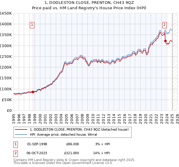 1, DODLESTON CLOSE, PRENTON, CH43 9QZ: Price paid vs HM Land Registry's House Price Index