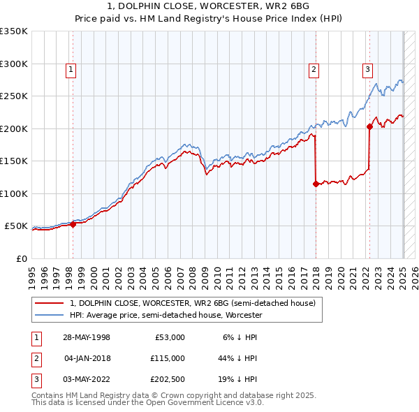 1, DOLPHIN CLOSE, WORCESTER, WR2 6BG: Price paid vs HM Land Registry's House Price Index