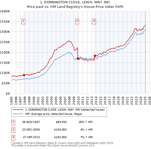 1, DONNINGTON CLOSE, LEIGH, WN7 3NY: Price paid vs HM Land Registry's House Price Index