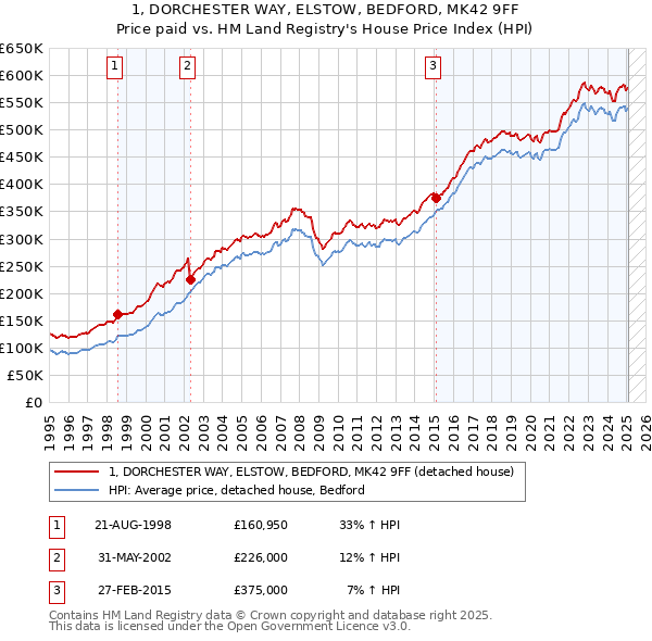 1, DORCHESTER WAY, ELSTOW, BEDFORD, MK42 9FF: Price paid vs HM Land Registry's House Price Index