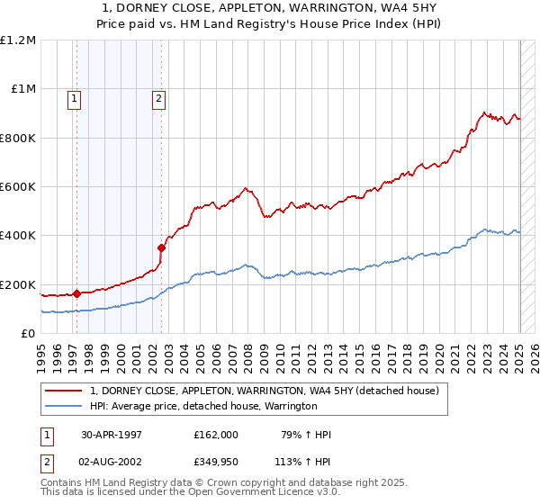 1, DORNEY CLOSE, APPLETON, WARRINGTON, WA4 5HY: Price paid vs HM Land Registry's House Price Index