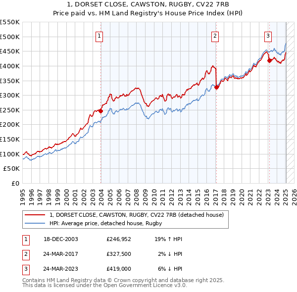 1, DORSET CLOSE, CAWSTON, RUGBY, CV22 7RB: Price paid vs HM Land Registry's House Price Index