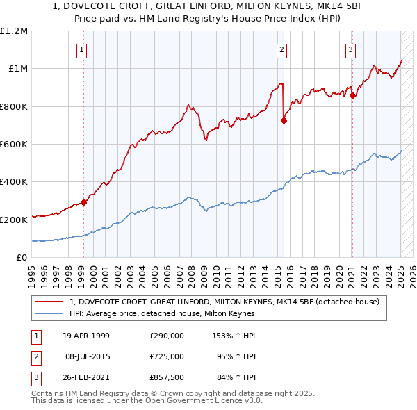 1, DOVECOTE CROFT, GREAT LINFORD, MILTON KEYNES, MK14 5BF: Price paid vs HM Land Registry's House Price Index