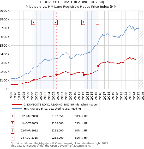 1, DOVECOTE ROAD, READING, RG2 8UJ: Price paid vs HM Land Registry's House Price Index