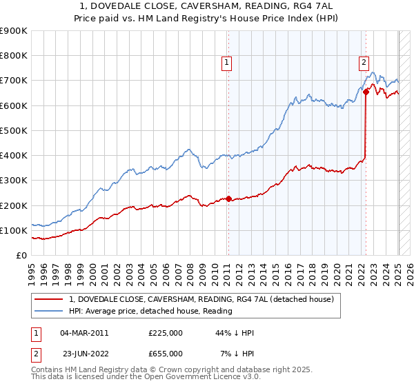 1, DOVEDALE CLOSE, CAVERSHAM, READING, RG4 7AL: Price paid vs HM Land Registry's House Price Index
