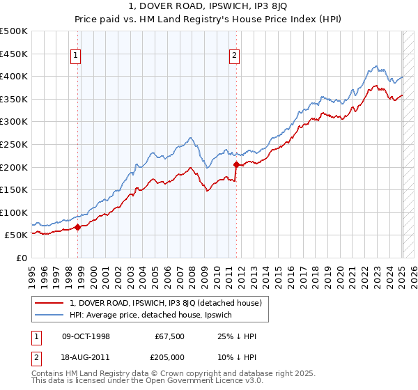 1, DOVER ROAD, IPSWICH, IP3 8JQ: Price paid vs HM Land Registry's House Price Index