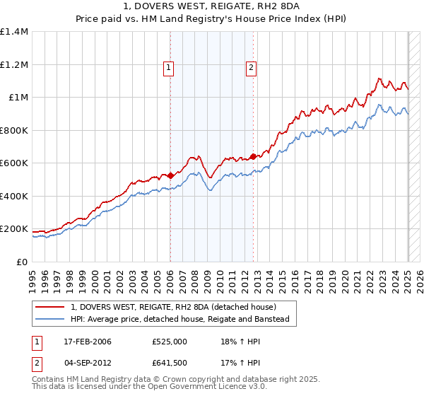 1, DOVERS WEST, REIGATE, RH2 8DA: Price paid vs HM Land Registry's House Price Index