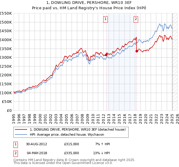 1, DOWLING DRIVE, PERSHORE, WR10 3EF: Price paid vs HM Land Registry's House Price Index