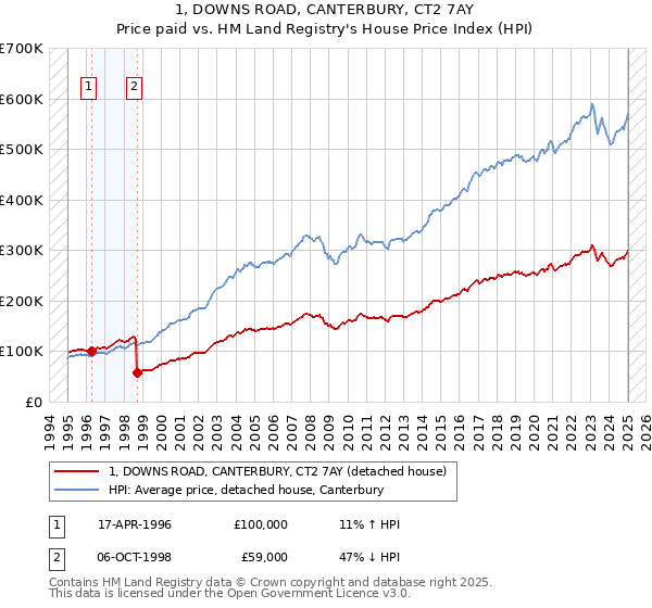 1, DOWNS ROAD, CANTERBURY, CT2 7AY: Price paid vs HM Land Registry's House Price Index