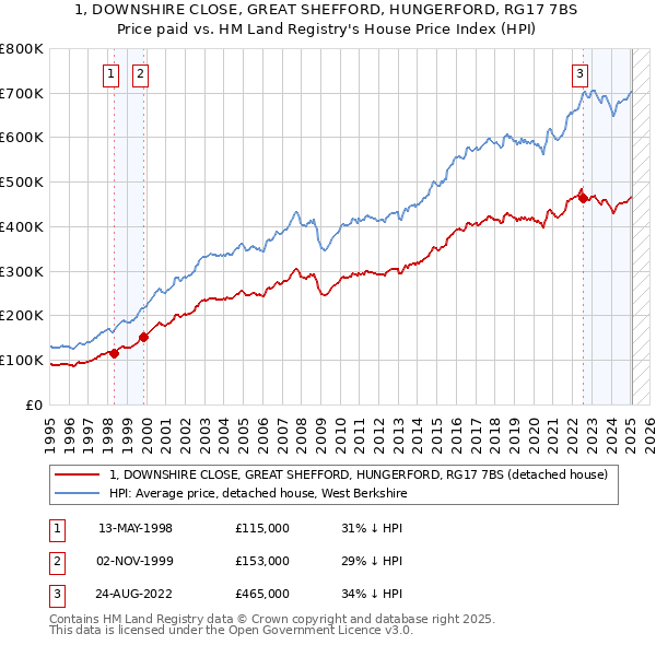 1, DOWNSHIRE CLOSE, GREAT SHEFFORD, HUNGERFORD, RG17 7BS: Price paid vs HM Land Registry's House Price Index