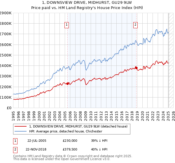1, DOWNSVIEW DRIVE, MIDHURST, GU29 9LW: Price paid vs HM Land Registry's House Price Index