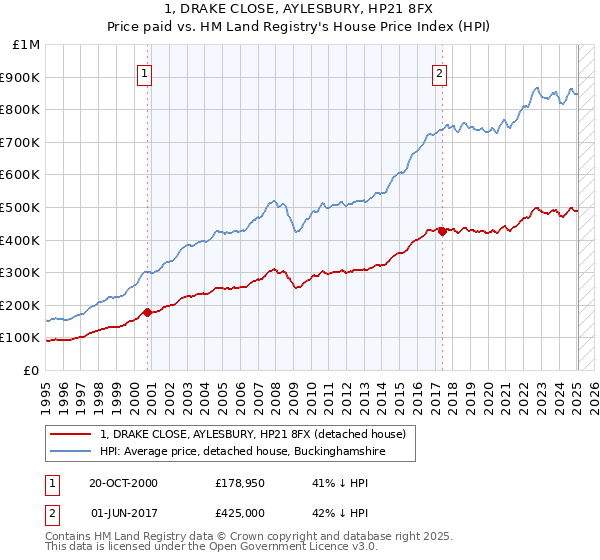 1, DRAKE CLOSE, AYLESBURY, HP21 8FX: Price paid vs HM Land Registry's House Price Index