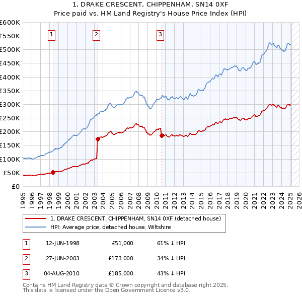 1, DRAKE CRESCENT, CHIPPENHAM, SN14 0XF: Price paid vs HM Land Registry's House Price Index