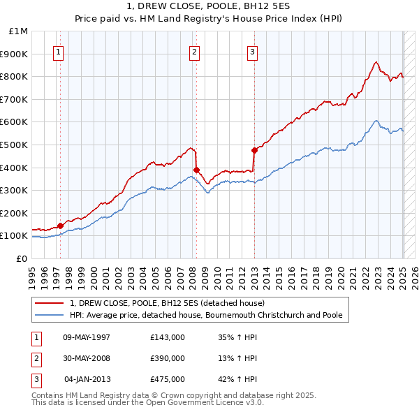 1, DREW CLOSE, POOLE, BH12 5ES: Price paid vs HM Land Registry's House Price Index