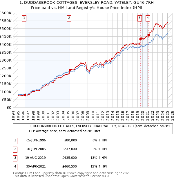 1, DUDDASBROOK COTTAGES, EVERSLEY ROAD, YATELEY, GU46 7RH: Price paid vs HM Land Registry's House Price Index
