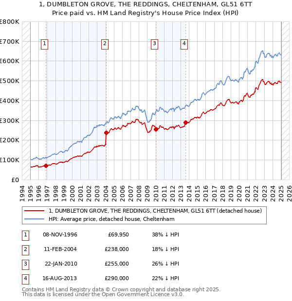 1, DUMBLETON GROVE, THE REDDINGS, CHELTENHAM, GL51 6TT: Price paid vs HM Land Registry's House Price Index