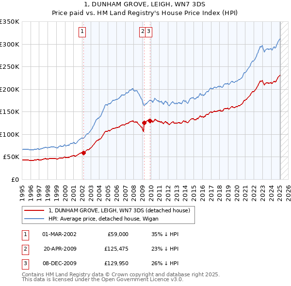1, DUNHAM GROVE, LEIGH, WN7 3DS: Price paid vs HM Land Registry's House Price Index