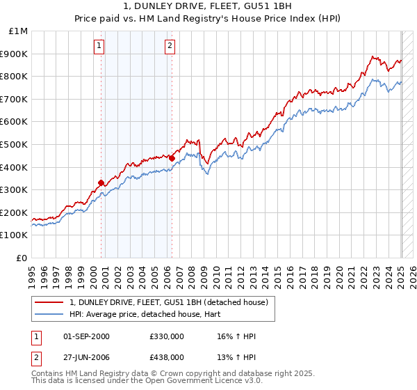 1, DUNLEY DRIVE, FLEET, GU51 1BH: Price paid vs HM Land Registry's House Price Index