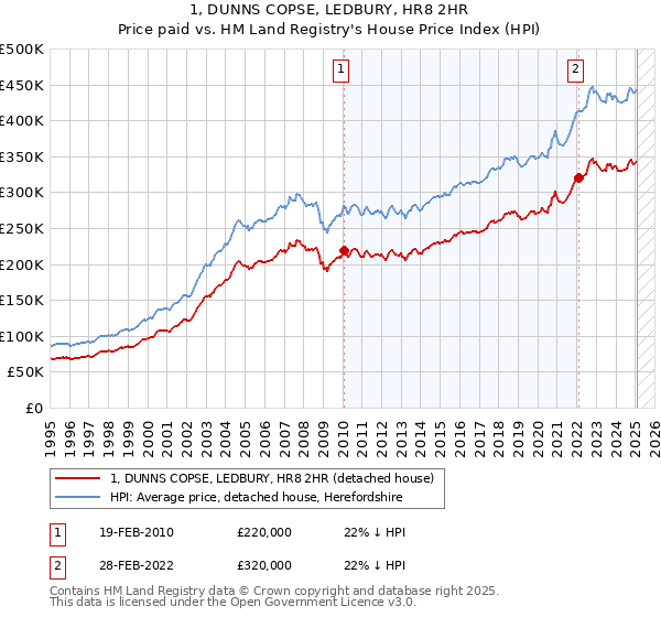 1, DUNNS COPSE, LEDBURY, HR8 2HR: Price paid vs HM Land Registry's House Price Index