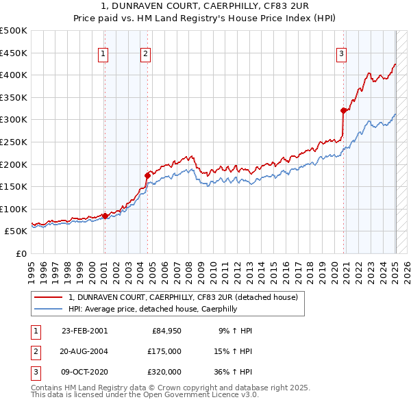 1, DUNRAVEN COURT, CAERPHILLY, CF83 2UR: Price paid vs HM Land Registry's House Price Index
