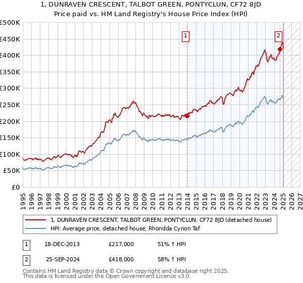 1, DUNRAVEN CRESCENT, TALBOT GREEN, PONTYCLUN, CF72 8JD: Price paid vs HM Land Registry's House Price Index