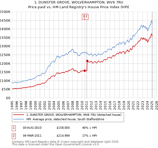 1, DUNSTER GROVE, WOLVERHAMPTON, WV6 7RU: Price paid vs HM Land Registry's House Price Index