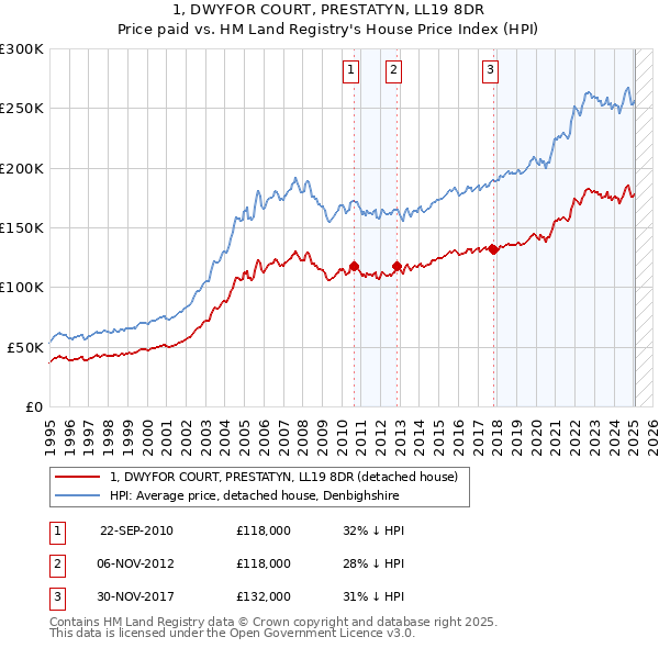 1, DWYFOR COURT, PRESTATYN, LL19 8DR: Price paid vs HM Land Registry's House Price Index
