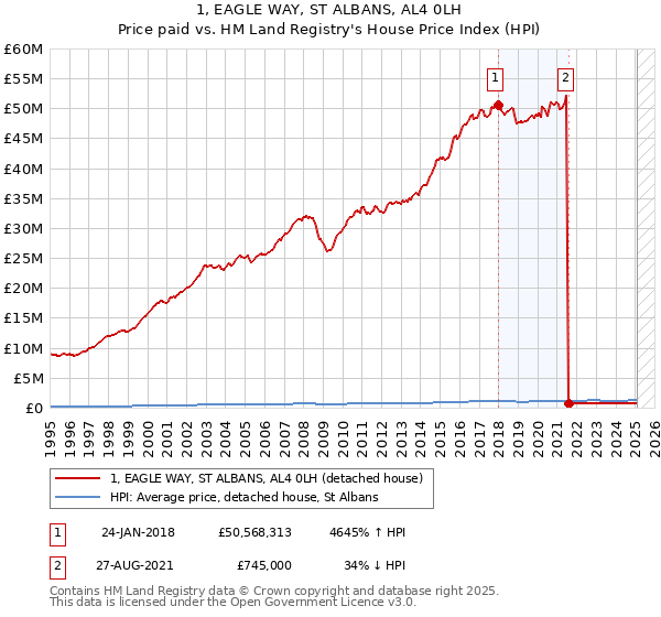 1, EAGLE WAY, ST ALBANS, AL4 0LH: Price paid vs HM Land Registry's House Price Index