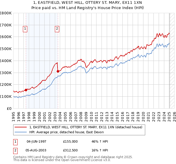1, EASTFIELD, WEST HILL, OTTERY ST. MARY, EX11 1XN: Price paid vs HM Land Registry's House Price Index