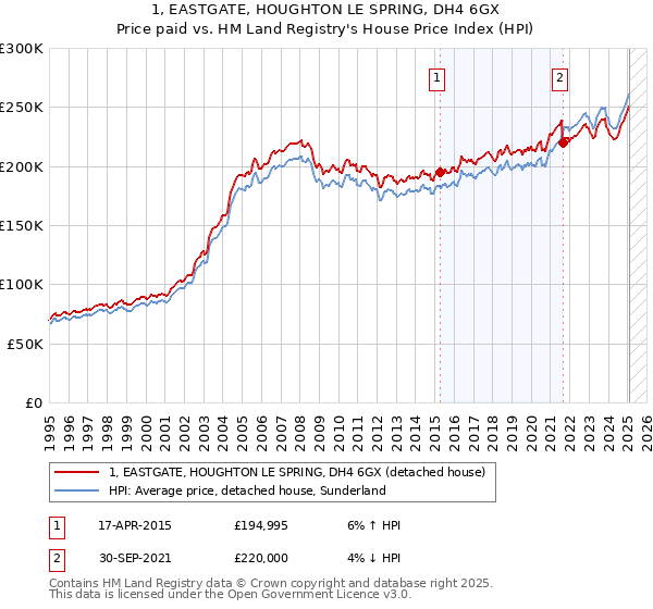 1, EASTGATE, HOUGHTON LE SPRING, DH4 6GX: Price paid vs HM Land Registry's House Price Index