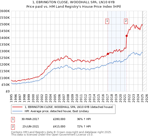 1, EBRINGTON CLOSE, WOODHALL SPA, LN10 6YB: Price paid vs HM Land Registry's House Price Index