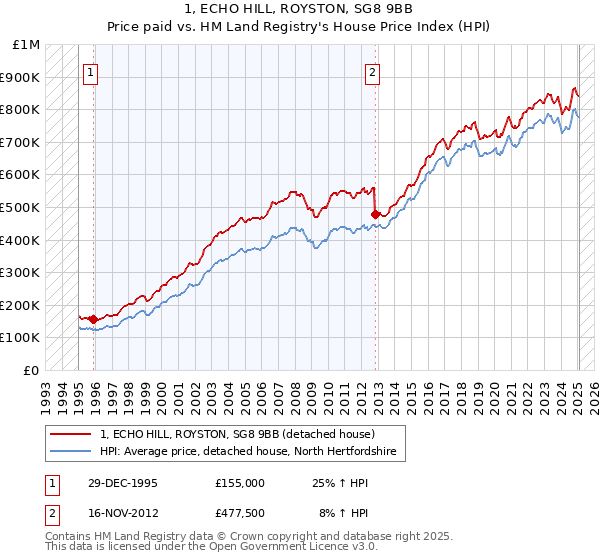 1, ECHO HILL, ROYSTON, SG8 9BB: Price paid vs HM Land Registry's House Price Index