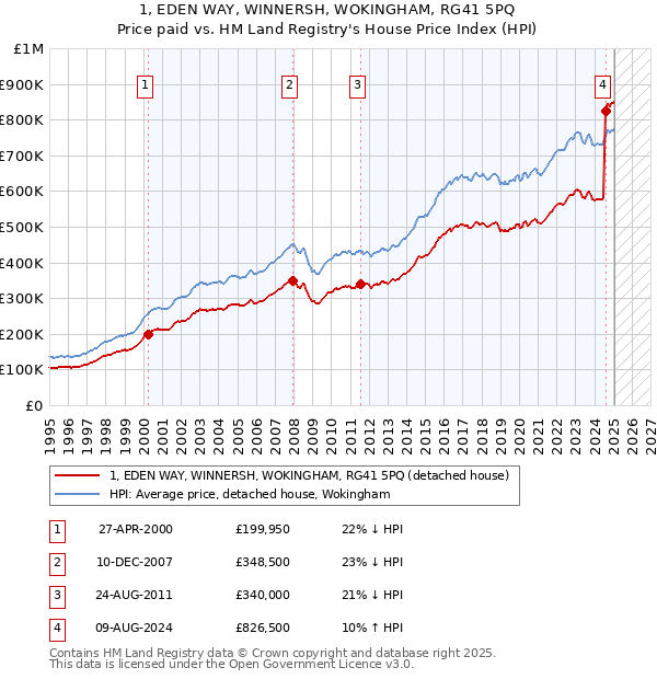 1, EDEN WAY, WINNERSH, WOKINGHAM, RG41 5PQ: Price paid vs HM Land Registry's House Price Index