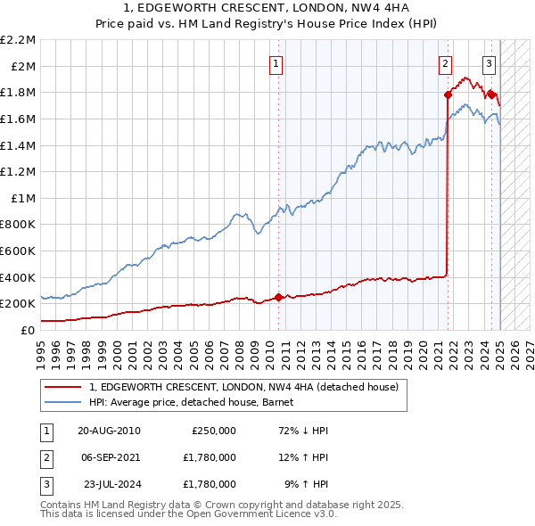1, EDGEWORTH CRESCENT, LONDON, NW4 4HA: Price paid vs HM Land Registry's House Price Index