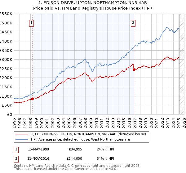 1, EDISON DRIVE, UPTON, NORTHAMPTON, NN5 4AB: Price paid vs HM Land Registry's House Price Index