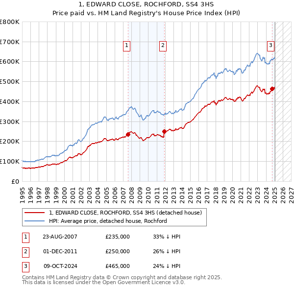 1, EDWARD CLOSE, ROCHFORD, SS4 3HS: Price paid vs HM Land Registry's House Price Index