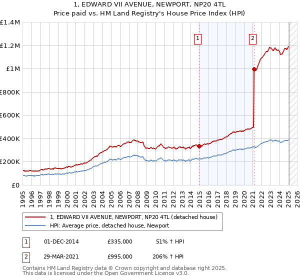 1, EDWARD VII AVENUE, NEWPORT, NP20 4TL: Price paid vs HM Land Registry's House Price Index