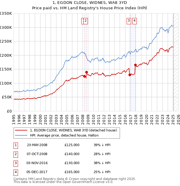 1, EGDON CLOSE, WIDNES, WA8 3YD: Price paid vs HM Land Registry's House Price Index