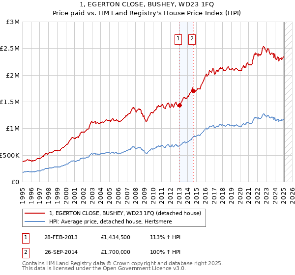 1, EGERTON CLOSE, BUSHEY, WD23 1FQ: Price paid vs HM Land Registry's House Price Index