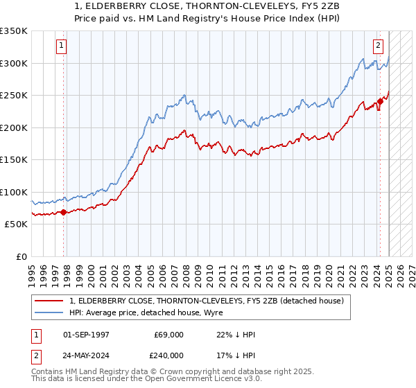 1, ELDERBERRY CLOSE, THORNTON-CLEVELEYS, FY5 2ZB: Price paid vs HM Land Registry's House Price Index