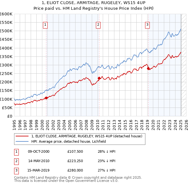1, ELIOT CLOSE, ARMITAGE, RUGELEY, WS15 4UP: Price paid vs HM Land Registry's House Price Index