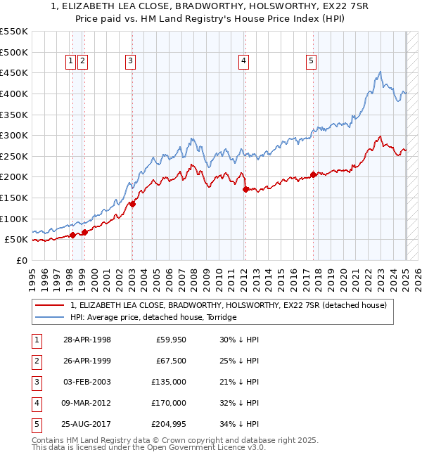 1, ELIZABETH LEA CLOSE, BRADWORTHY, HOLSWORTHY, EX22 7SR: Price paid vs HM Land Registry's House Price Index