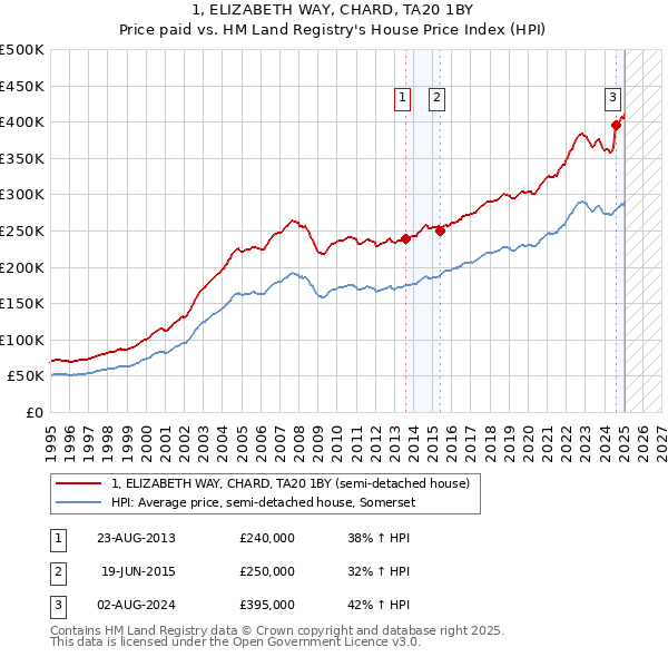 1, ELIZABETH WAY, CHARD, TA20 1BY: Price paid vs HM Land Registry's House Price Index
