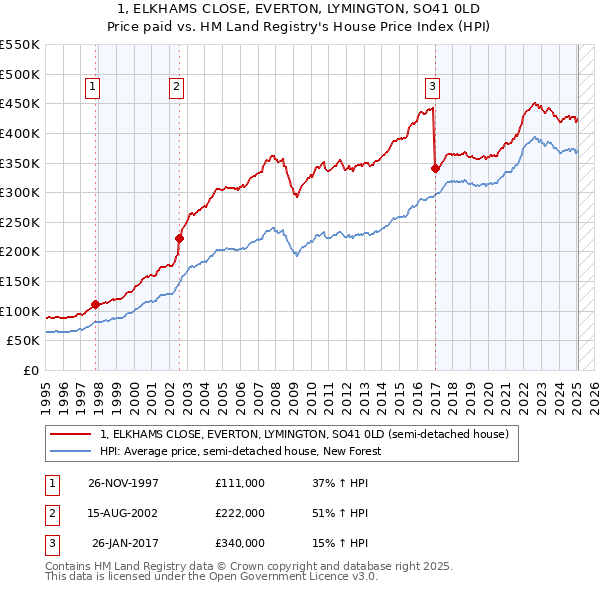 1, ELKHAMS CLOSE, EVERTON, LYMINGTON, SO41 0LD: Price paid vs HM Land Registry's House Price Index
