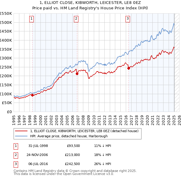 1, ELLIOT CLOSE, KIBWORTH, LEICESTER, LE8 0EZ: Price paid vs HM Land Registry's House Price Index