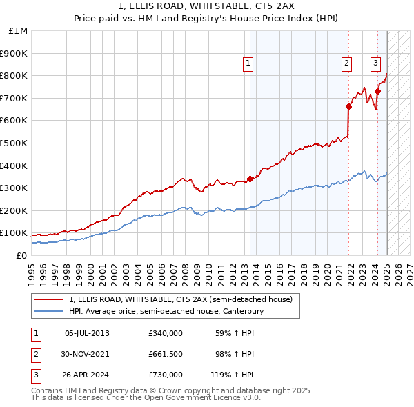1, ELLIS ROAD, WHITSTABLE, CT5 2AX: Price paid vs HM Land Registry's House Price Index