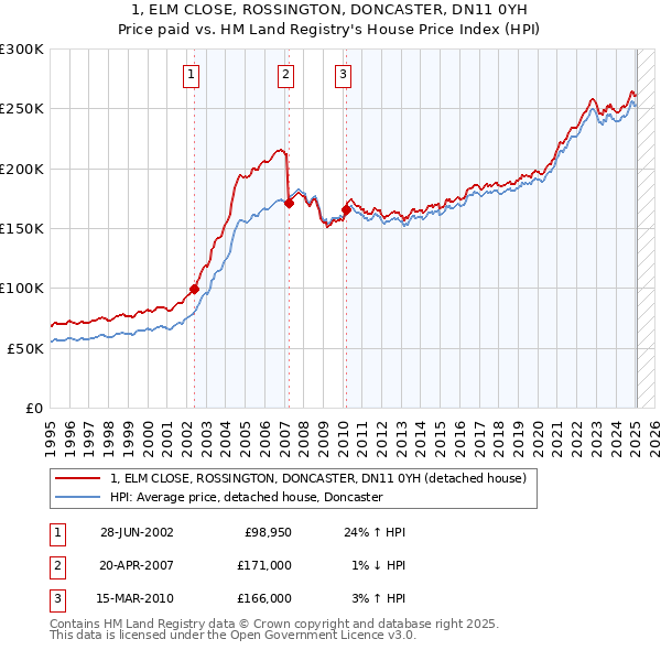 1, ELM CLOSE, ROSSINGTON, DONCASTER, DN11 0YH: Price paid vs HM Land Registry's House Price Index