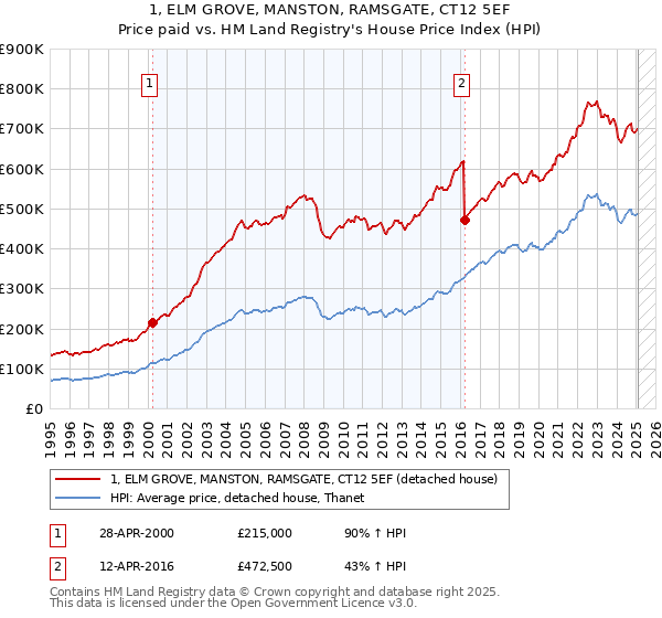 1, ELM GROVE, MANSTON, RAMSGATE, CT12 5EF: Price paid vs HM Land Registry's House Price Index